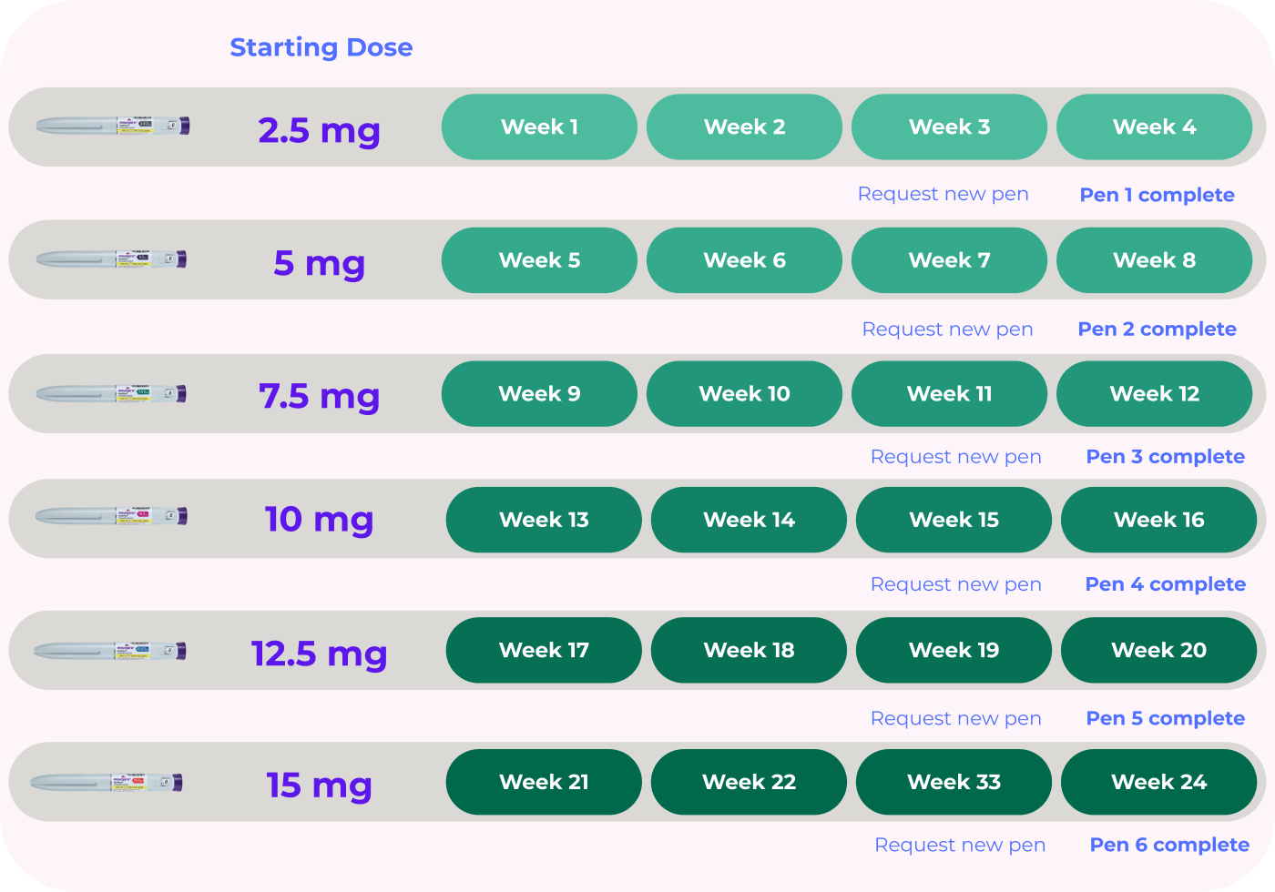 Mounjaro dosage schedule showing 24-week progression from 2.5mg to 15mg